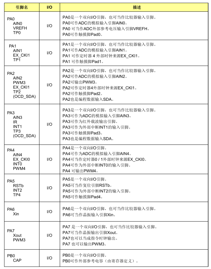 引腳說明