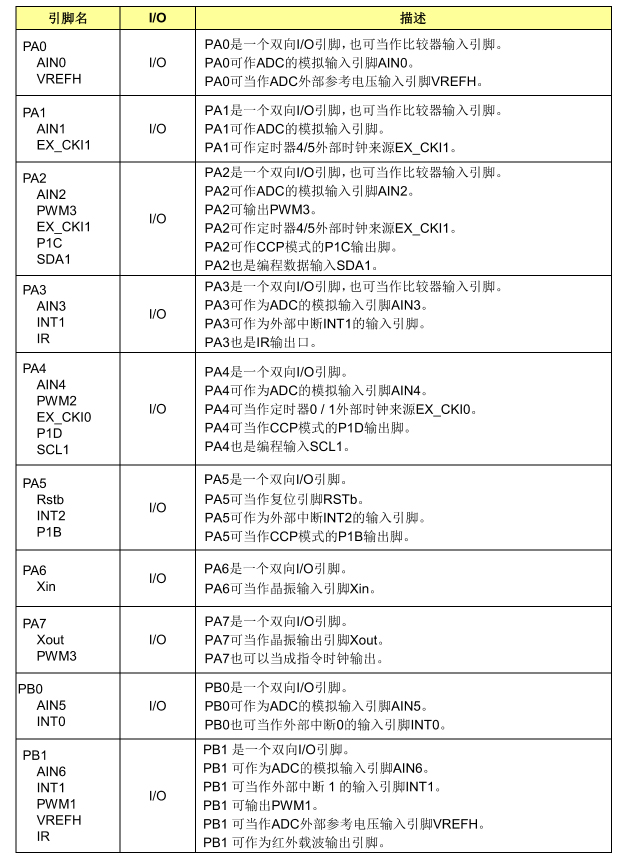 引腳說明