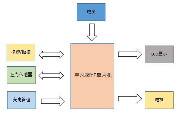 筋膜槍單片機(jī)
